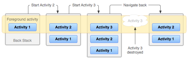 standard的activity启动时，task的状态