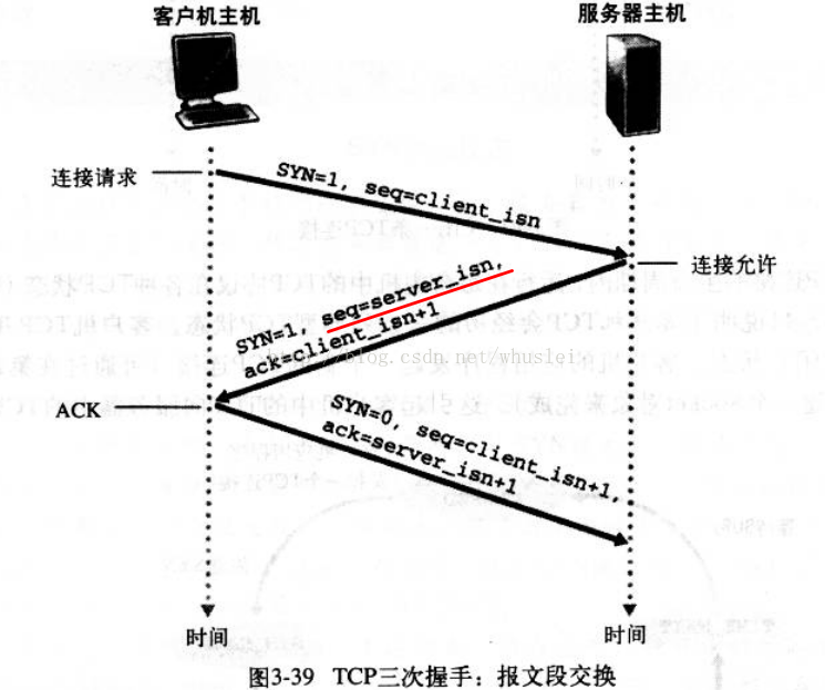 TCP协议中的三次握手图解